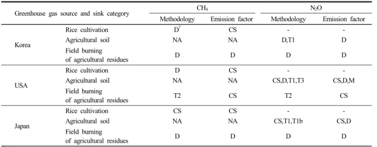 Table 2. The comparison of emission factor and methodology on Annex I countries and Korea
