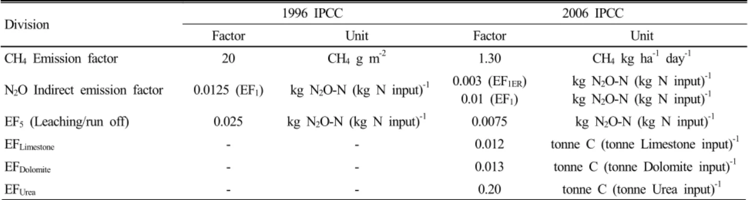 Table 3. The comparison of emission factor and unit according to IPCC guideline change.