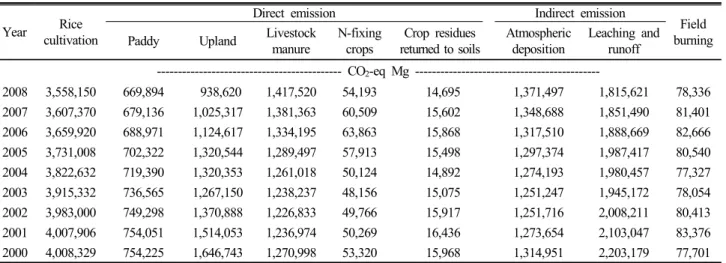 Table 5. Greenhouse gas emission according to 1996 IPCC methodology.