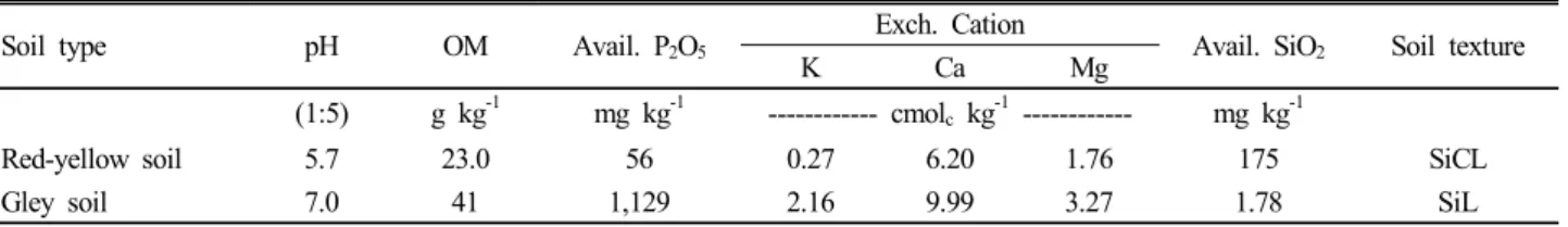 Table 1. Physico-chemical properties of paddy soils used in experiment.