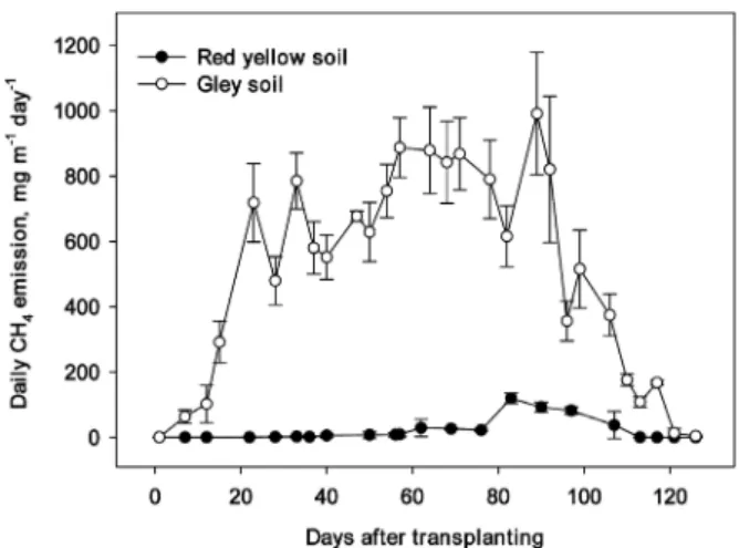 Fig. 1. Seasonal pattern of daily CH 4  emission from paddy  soils. Data points represent the mean value and standard  deviation (n=3).
