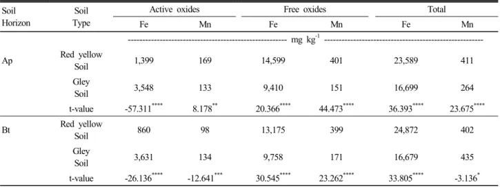 Table 2. Contents of active metal oxides, total free metal oxides and total metal used selective dissolution procedures in  paddy soil before flooding