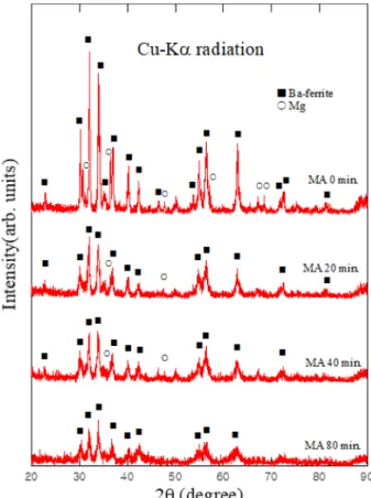 Fig. 1. X-ray diffraction patterns of Mg-BaFe 12 O 19  (weight ratio 4:1) powders as a function of total MA time.