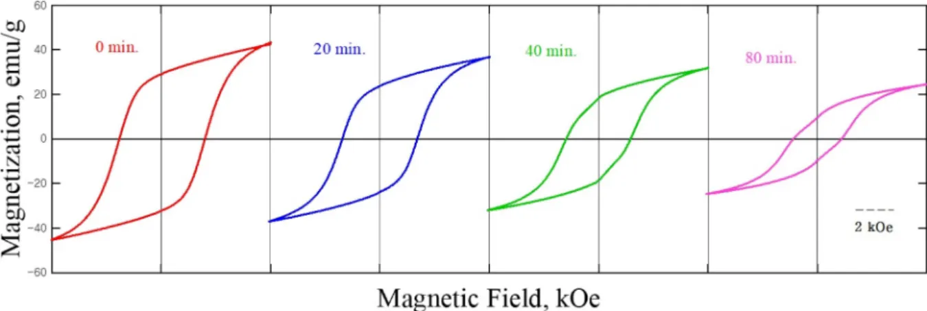 Fig. 5. MA time dependence of magnetization, Ms and coercivity, Hc for Mg-BaFe 12 O 19  (4:1) powders.