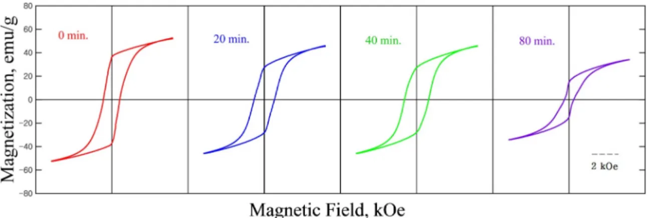Fig. 9. MA time dependence of magnetization, Ms and coercivity, Hc for Mg-BaFe 12 O 19  (1:4) powders.