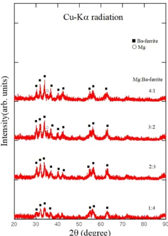 Fig. 11. MA time dependence of coercivity, Hc for Mg-BaFe 12 O 19 powders as a function of Mg and BaFe 12 O 19  weight ratio.