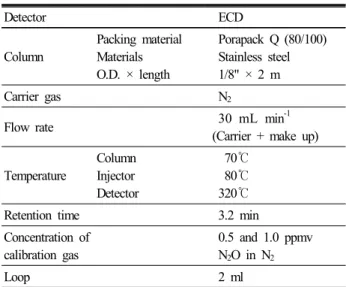 Table 2. Gas chromatographic analysis conditions for N 2 O  measurement. Detector     ECD Column Packing materialMaterials O.D