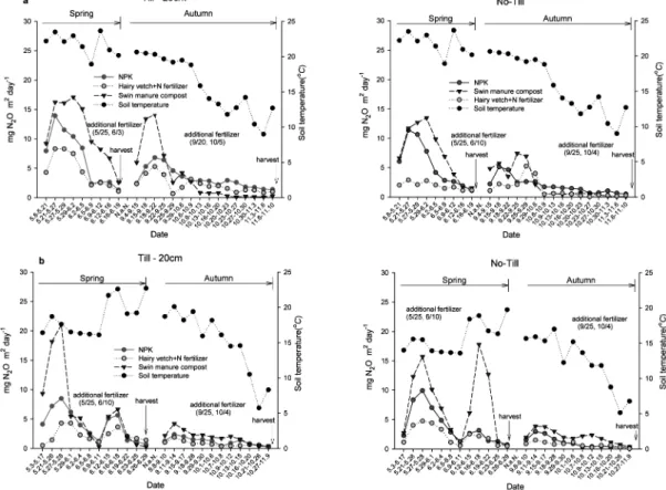 Fig. 1. Temporal changes of N 2 O emissions as affected by different fertilizers, tillage and no tillage conditions in a  chinese cabbage field (a, 2009; b, 2010).