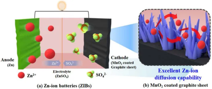 Fig. 1. Schematic representation showing (a) the construction of Zn-ion batteries (ZIBs), including metallic zinc (Zn) as anode, manganese oxide (MnO 2 ) coated graphite sheet as cathode, and ZnSO 4  solution as electrolyte and (b) MnO 2  coated graphite s