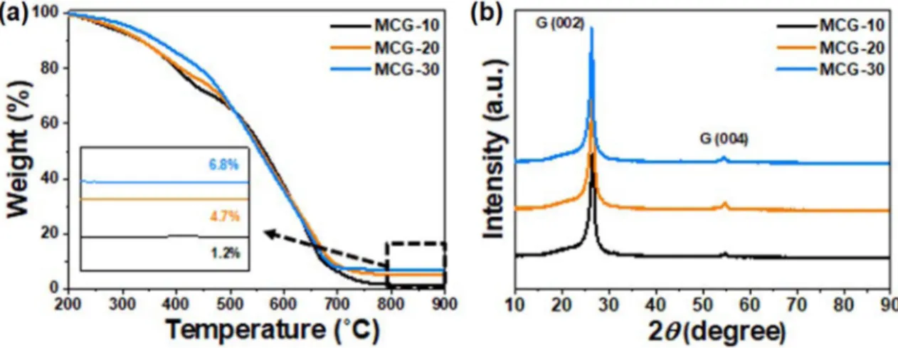 Fig. 4. XPS data of MCG-20 for (a) manganese and (b) oxide, respectively.