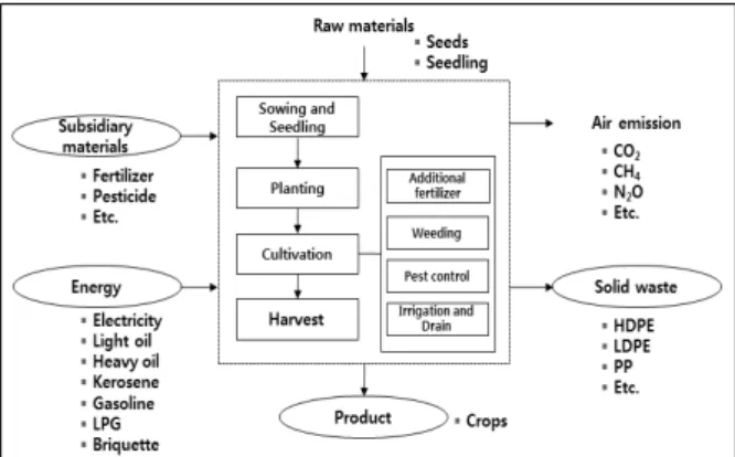 Table 1. The target system, function, function unit and reference flow of the study.