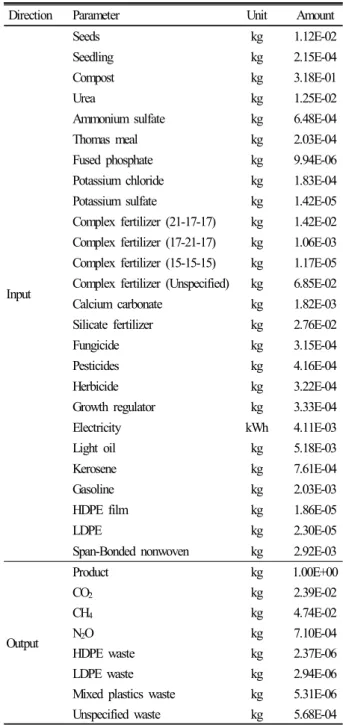 Table 4. Gate to gate sample of rice.