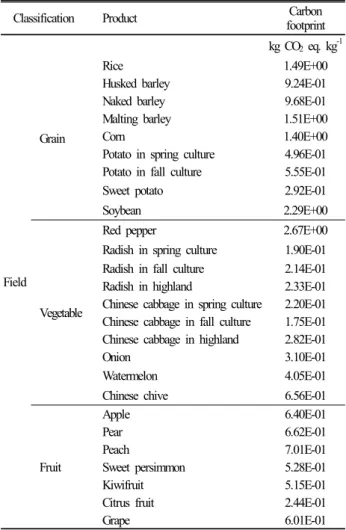 Table 5. Carbon footprint result on produced crops in field.