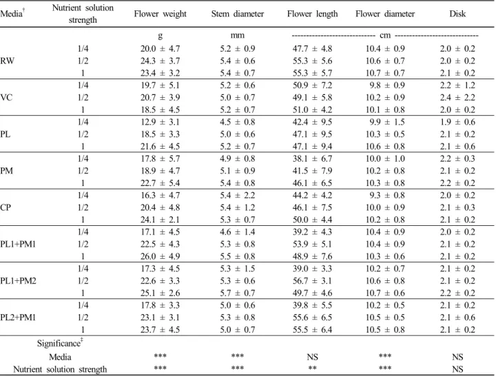 Table 1. Flower characteristics according to media and nutrient solution strength.