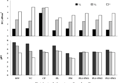 Fig. 2. EC and pH of according to nutrient solution strength and media. 
