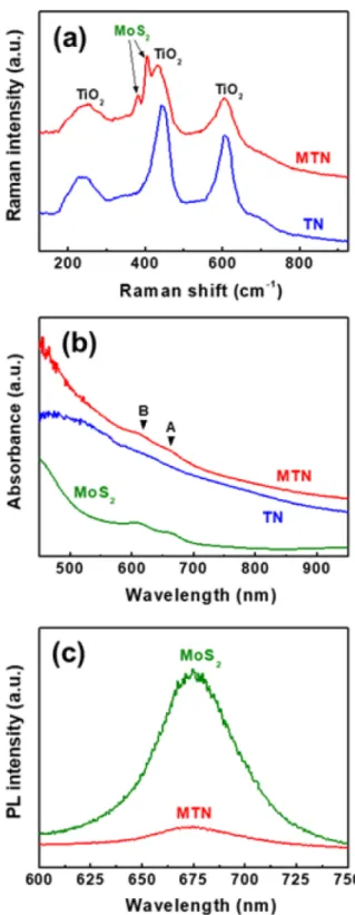 Fig. 2. (a) Raman spectra, (b) UV–Vis absorption and (c) PL spectra of pristine MoS 2  nanosheet, TN, and MTN samples.
