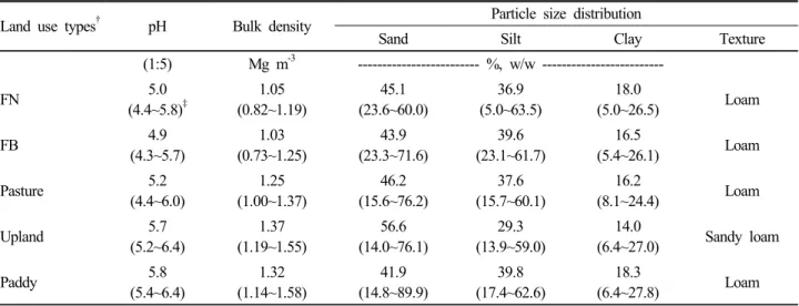 Table 2. Physical-chemical properties of soils used.  