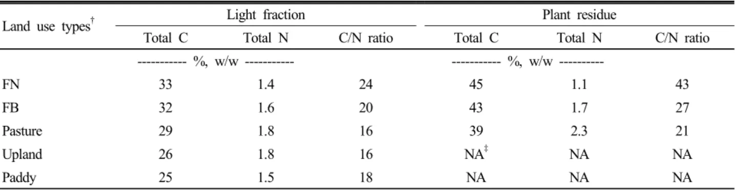 Table 5. Total carbon and nitrogen contents in light fraction and plant residues as affected by different land use types.