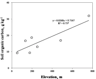 Fig. 1. Soil organic carbon content as affected by different  elevations. *significant at 0.05 probability levels.