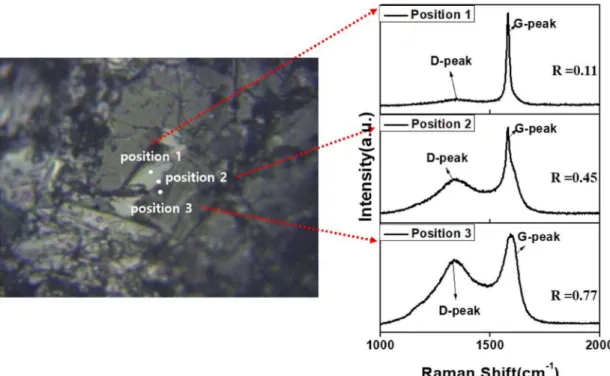 Fig. 5. The amount of mercury penetrated according to pore size. (a) 0.003 ~ 350 µm, (b) Magnification of 0.6 ~ 2.8 µm.
