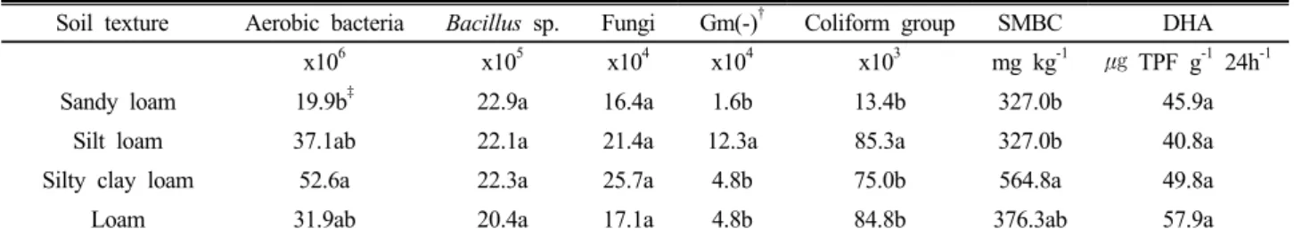 Table 1. Microbial distribution (colony forming unit g -1  dry soil) in different textured soils of orchard fields.