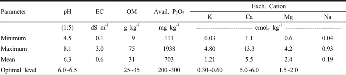 Table 5. Soil chemical properties of orchard fields in Jeonbuk area.
