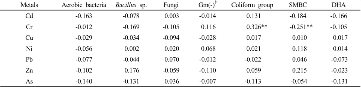 Table 7. The values of correlation coefficient (r) †  between the contents of heavy metals and the population of soil  microbes in orchard fields.