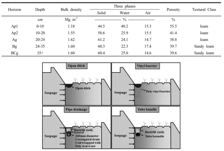 Fig. 1. Diagram of various drainage systems.
