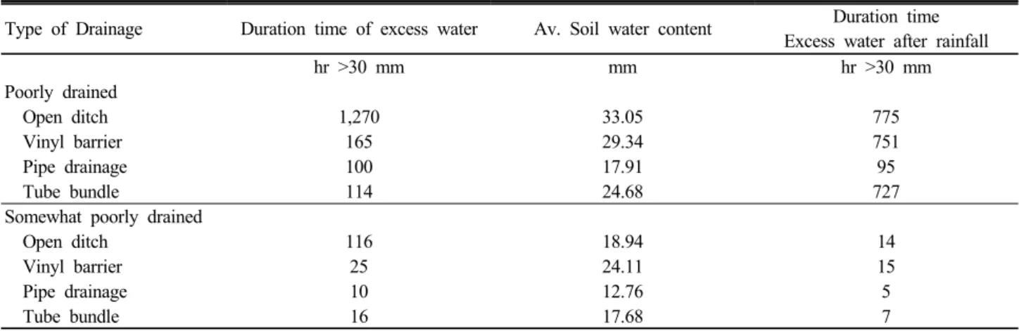 Table 2. Comparison of soil water content factors in different drainage methods.