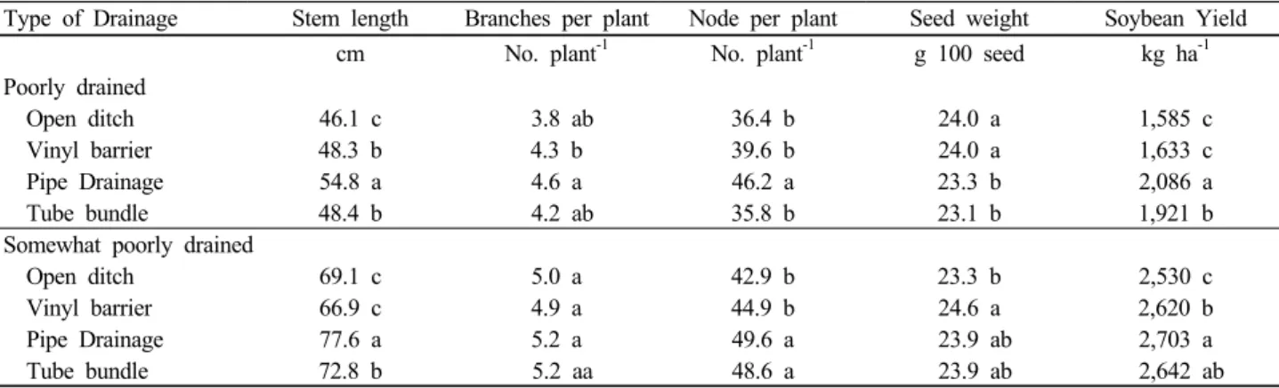 Table 5. Comparison of yield and yield components of soybean by the  drainage methods in different drainage classes.