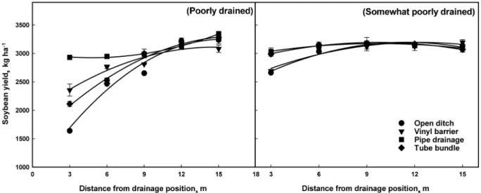 Fig. 3. Comparison of soybean yield as distance at installed drainage position by drainage method