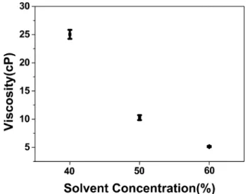 Fig. 1. The viscosity of impregnating material according to solvent ratio.