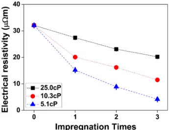 Fig. 7. Changes in Electrical resistivity as a function of the viscosity of the impregnants and the number of impregnations.