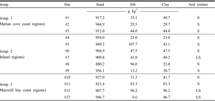 Table 2. Soil texture in the vicinity of King Sejong Station.