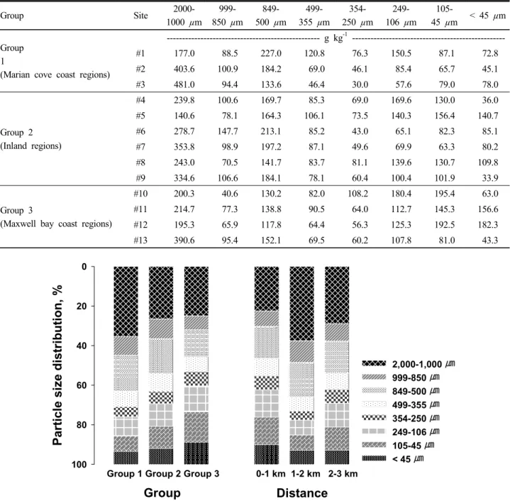 Table 3. Distribution of particle size from soils in the vicinity of King Sejong Station