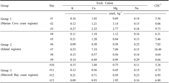 Table 5. Contents of CEC from soils in the vicinity of King Sejong Station.