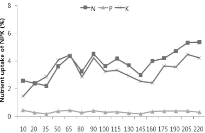 Fig 3. Seasonal changes in four years the price of cucumber.