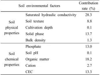 Table 3. Contribution rate soil properties to sugar content of ‘Fuji’ apple.