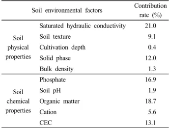 Table 5. Contribution rate soil properties to fruit quality  of ‘Fuji’ apple.