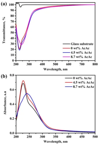 Fig. 1 shows SEM micrographs for the 8.7 wt% AcAc-