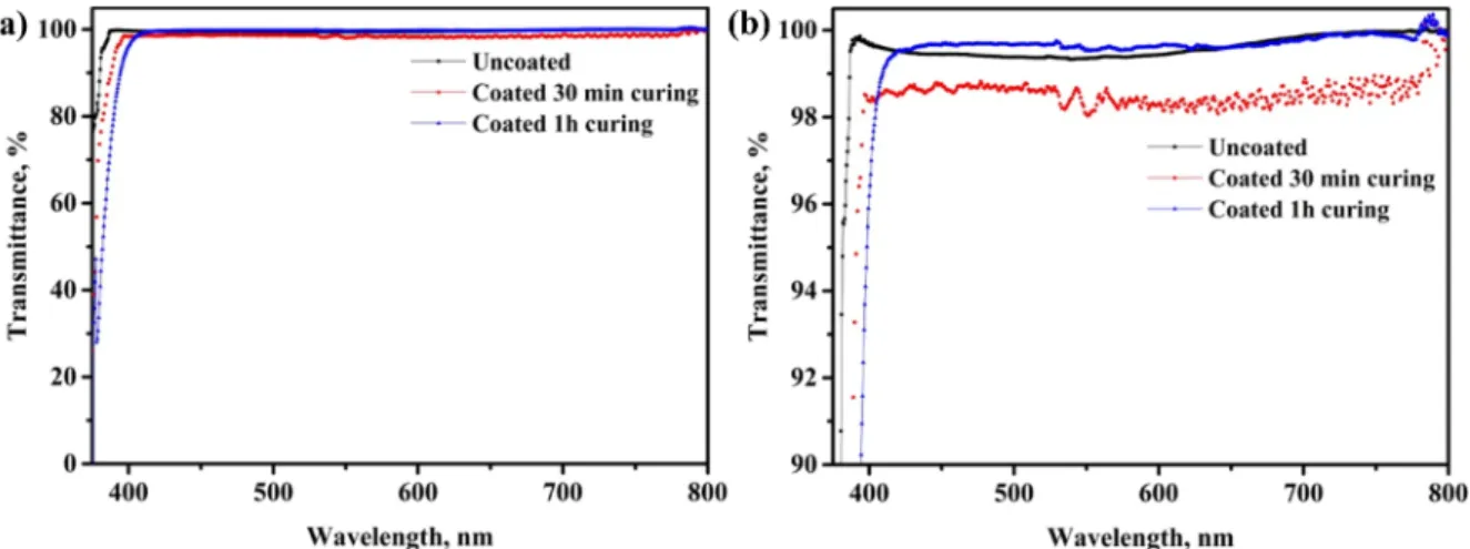 Fig. 4. (a) XPS survey spectra and deconvolution peaks of (b) Ti2p (c) O1s and (d) C1s on polycarbonate (PC) substrate.