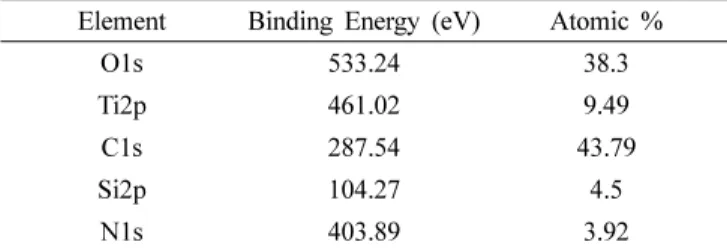 Table 2. Elemental composition for TiO 2 -thin film on glass substrates.