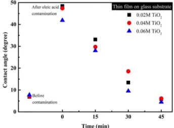 Fig. 6. Effect of (a) AcAc concentration and (b) calcination temperature on the photocatalytic degradation of MB solutions with TiO 2  thin films on glass substrates.
