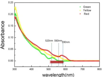 Fig. 2. PL emission spectra obtained for the as-synthesized CdSe/