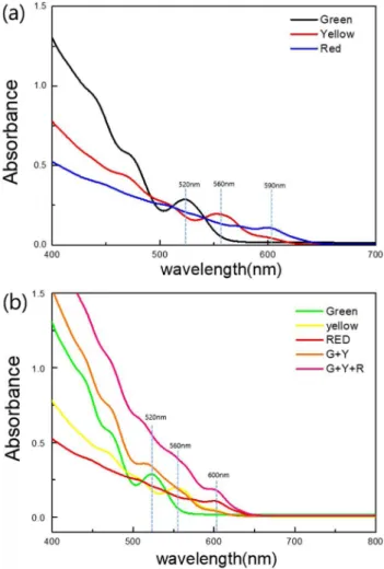 Fig. 5 는  1종류  양자점(green), 2종류  양자점(green, yellow), 3 종류  양자점(green, yellow, red)을  양자점  감응 형 태양전지에 적용한 J-V 곡선이다