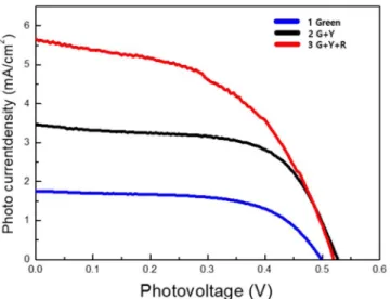 Table 1. The optical properties of Green, Yellow, Red CdSe/ZnS Qds.