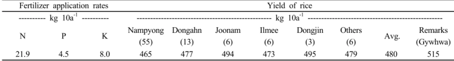 Table 1. Yield of rice and fertilizer application rates on Haechang reclaimed area in 2002
