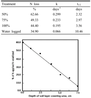 Table 2. Effect of moisture saturation on volatile losses of ammonia from applied urea (60 mg L -1  N), reaction  coefficient (k) and t 1/2  for alkali soil at field capacity  (Vlek and Craswell, 1981).