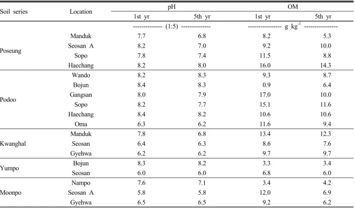 Table 5. Changes in pH and organic matter content for various soils series of a reclaimed tidal soils.