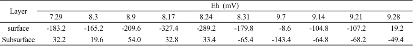 Table 6. Changes in Eh at the surface and the subsurface in a rice paddy soil.